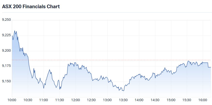S&P-ASX 200 Financials Sector Index intraday chart_22 Sep.png