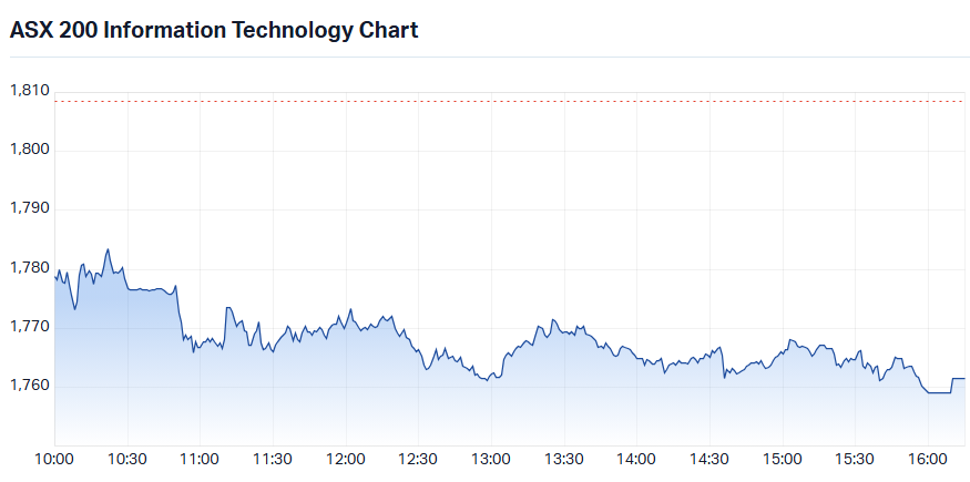 S&P-ASX 200 Information Technology Sector Index intraday chart_7 Sep.png