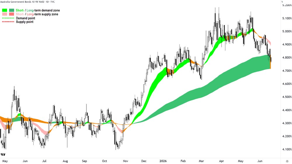 Australian 10-year Government Bond Yield chart 17 June 2026.png