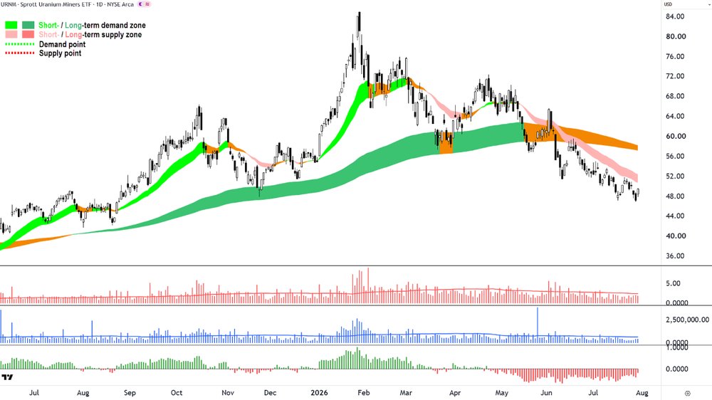 Sprott Uranium Miners ETF (NYSE-URNM) chart_30 Jul_close_up.png