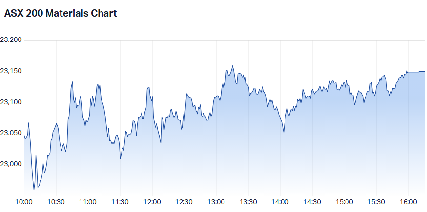 S&P-ASX 200 Materials Sector Index intraday chart_19 Oct.png