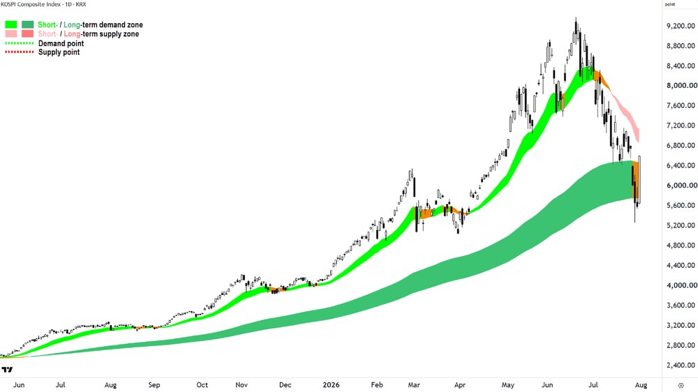 KOSPI Composite chart 31 July 2026.png