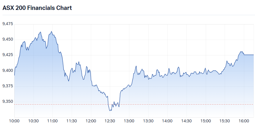 S&P-ASX 200 Financials Sector Index intraday chart_19 Oct.png