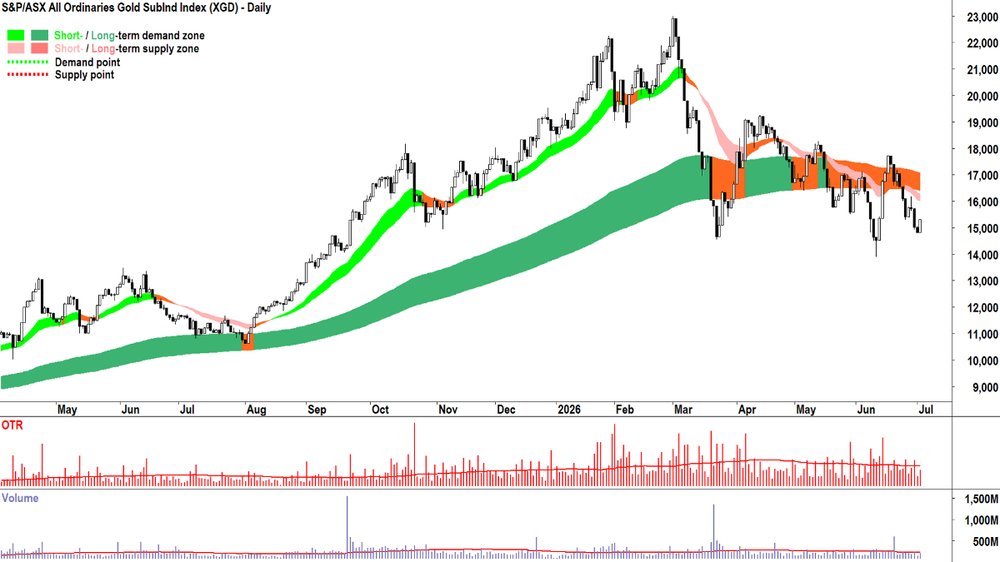 S&P-ASX All Ordinaries Gold SubInd Index chart_2 Jul.png