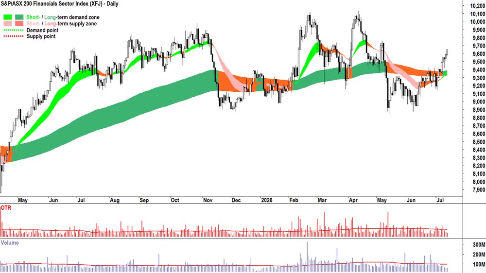 ASX 200 Financials Sector Index (XFJ) chart_13 Jul.png