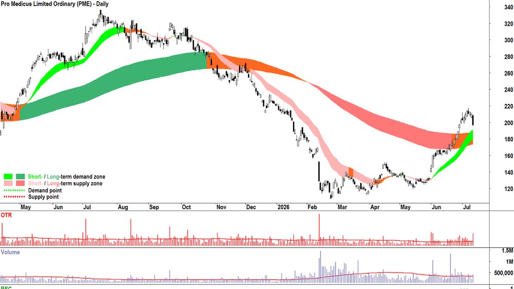 Pro Medicus (ASX-PME) chart_10 Jul.png
