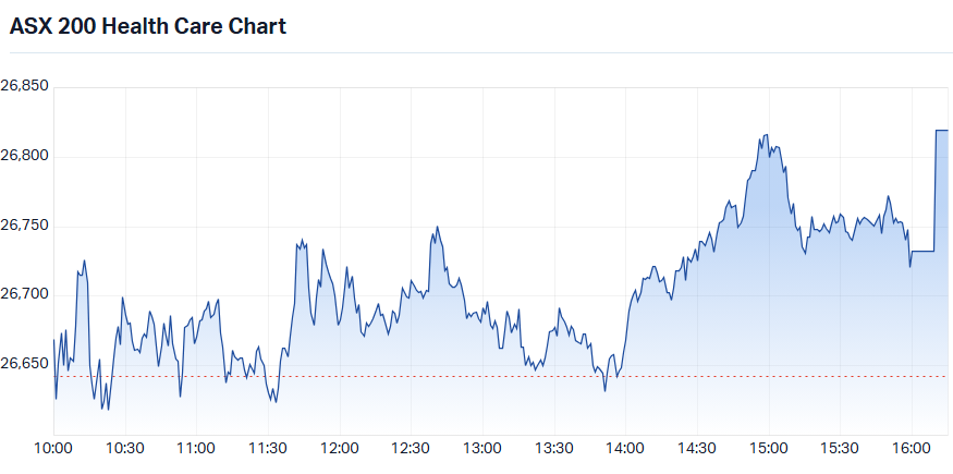 S&P-ASX 200 Health Care Sector Index intraday chart_14 Jul.png