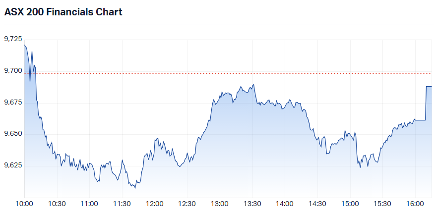 S&P-ASX 200 Financials Sector Index intraday chart_17 Jul.png