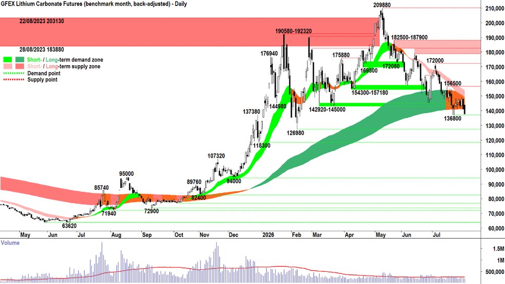 _lithium_carbonate_futures_Sep-26_GFEX_31 Jul.png