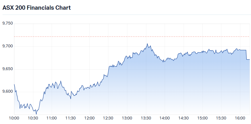 S&P-ASX 200 Financials Sector Index (XFJ) intraday chart_26 Oct.png