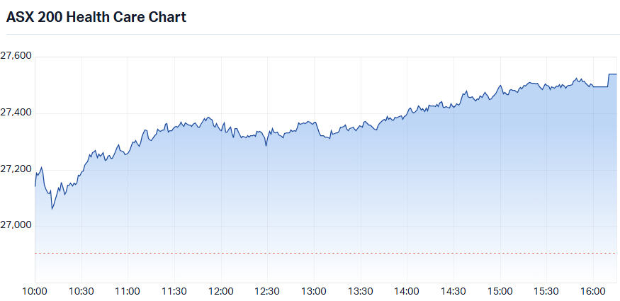 S&P-ASX 200 Health Care (XHJ) intraday chart_4 Aug.png