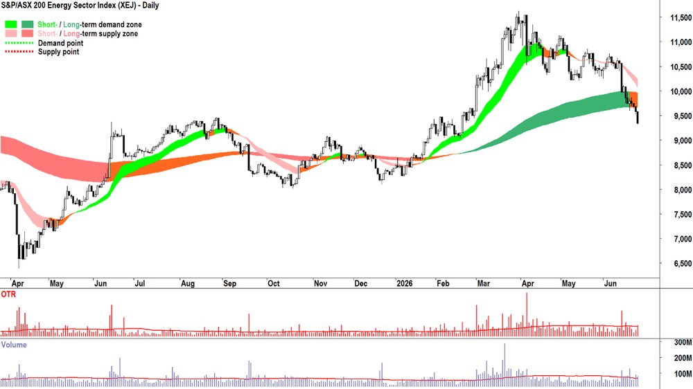 S&P-ASX 200 Energy Sector Index chart_25 Jun.png