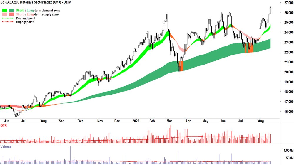 S&P-ASX 200 Materials Sector Index chart_24 Aug.png