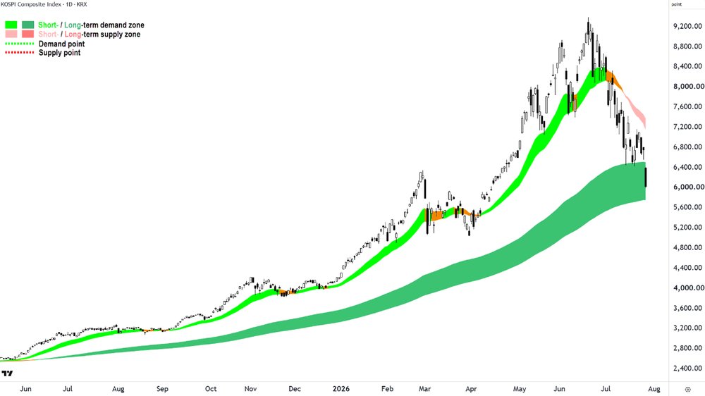 KOSPI Composite chart 28 July 2026.png
