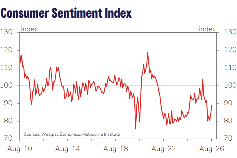 WESTPAC-MI Consumer Sentiment Index_18 August 2026.png