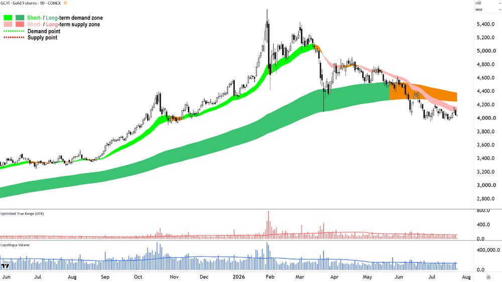 Gold Futures (Front month, back-adjusted) COMEX chart_24 Jul.png