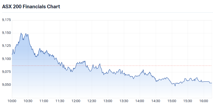 S&P-ASX 200 Financials (XFJ) intraday chart_16 Sep.png