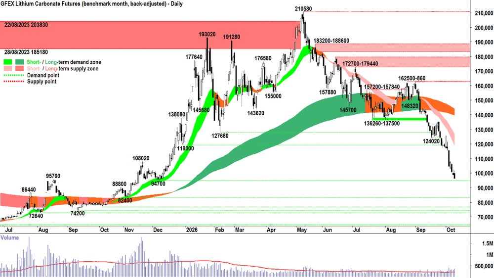 _lithium_carbonate_futures_Jan-27_GFEX_19 Oct.png