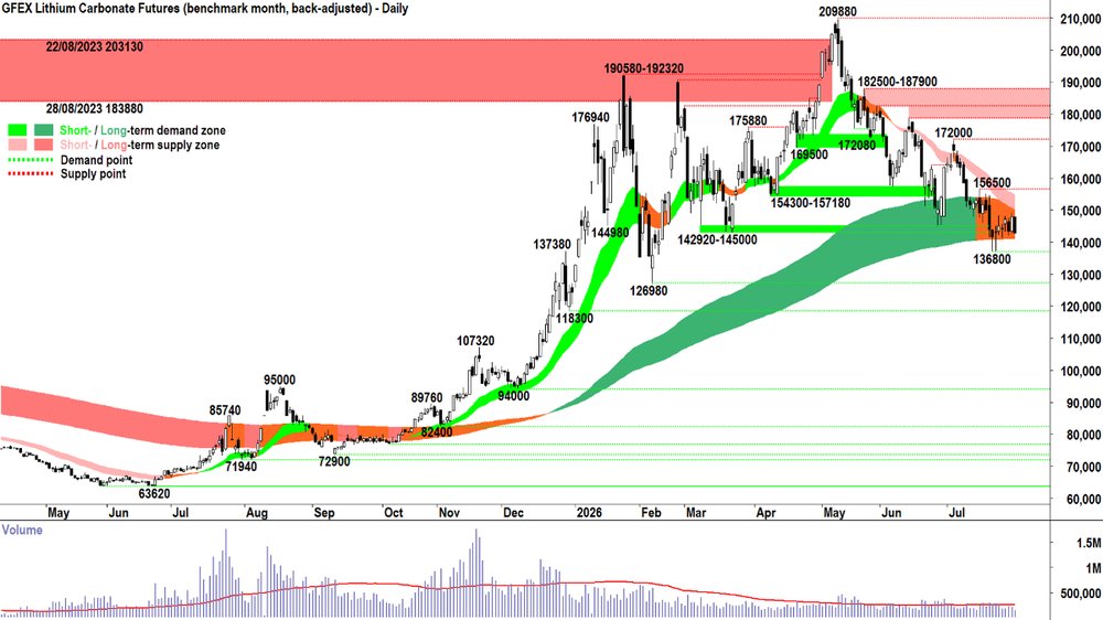 _lithium_carbonate_futures_Sep-26_GFEX_30 Jul.png