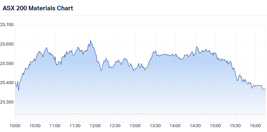 ASX 200 Materials (XMJ) intraday chart_11 Aug.png
