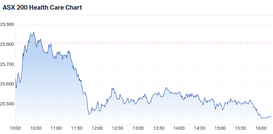ASX 200 Healthcare (XHJ) intraday chart_23 Jul.png