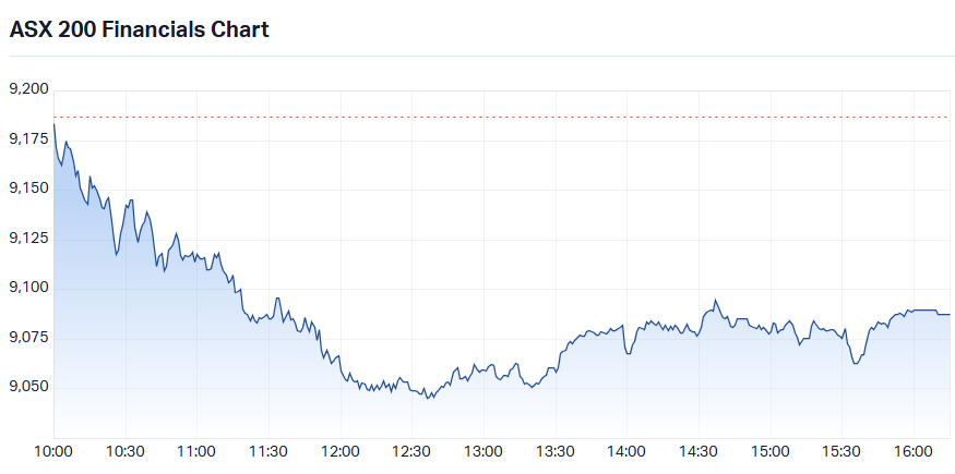 S&P-ASX 200 Financials intraday chart_15 Sep.png
