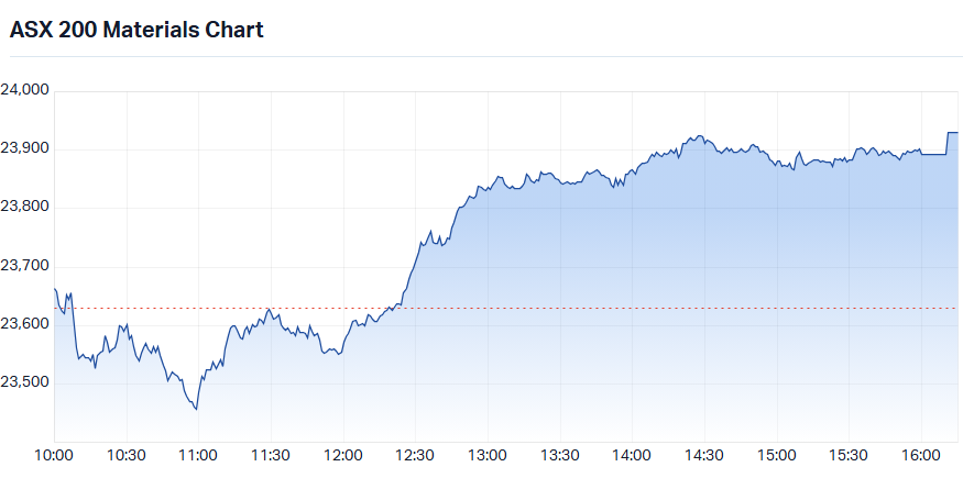S&P-ASX 200 Materials (XMJ) intraday chart_16 Sep.png