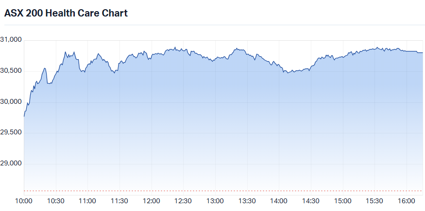 S&P-ASX 200 Health Care Sector Index chart_18 Aug.png