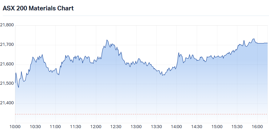 S&P-ASX 200 Materials Sector Index (XMJ) intraday chart_26 Oct.png