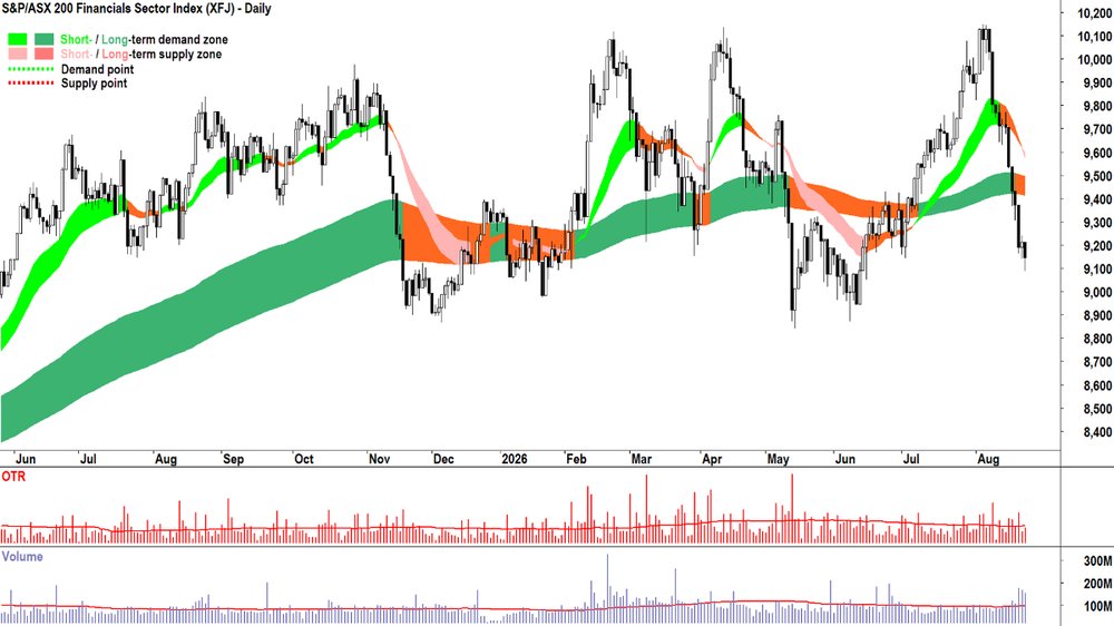 S&P-ASX 200 Financials Sector Index chart_24 Aug.png
