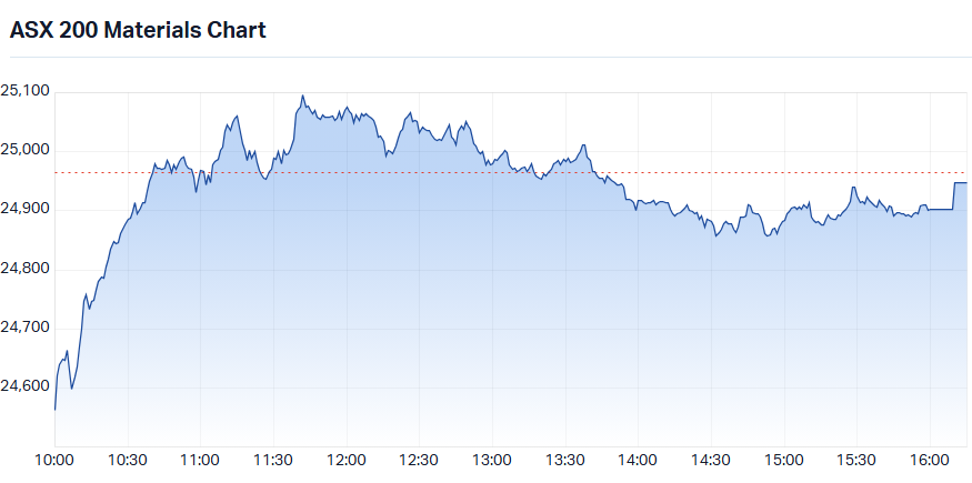 S&P-ASX 200 Materials Sector Index chart_19 Aug.png