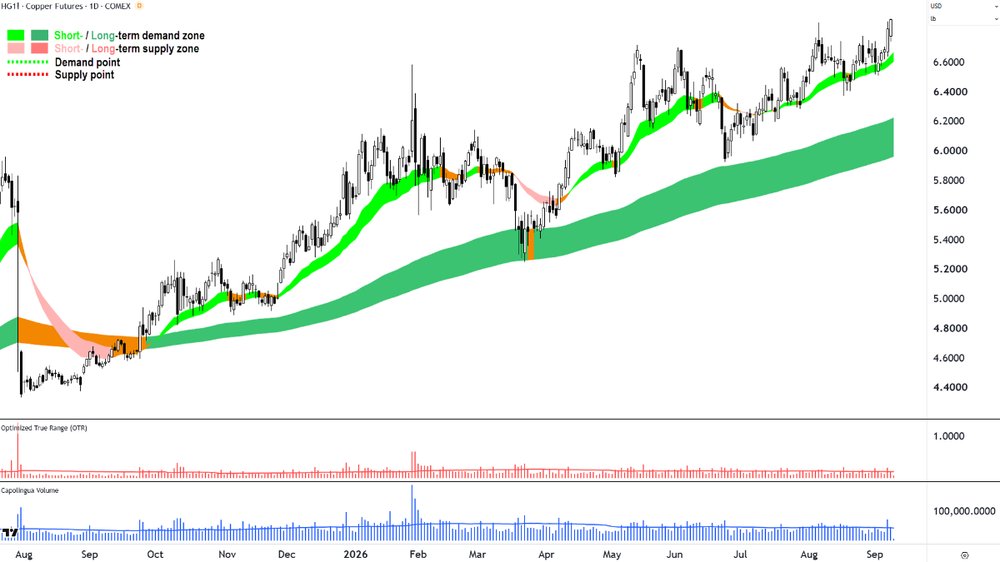High Grade Copper Futures (Front month, back-adjusted) COMEX chart_9 Sep.png