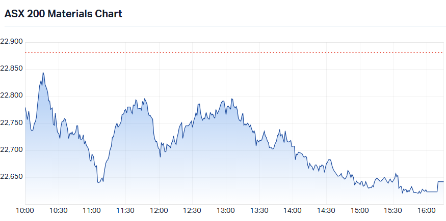 S&P-ASX 200 Materials Sector Index (XMJ) intraday chart_21 Oct.png
