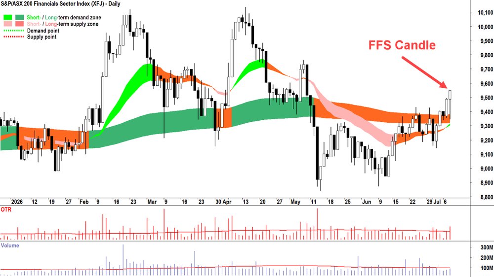 S&P-ASX 200 Financials Sector Index chart_8 Jul.png