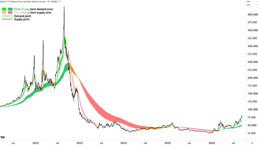 Dutch TTF Natural Gas Futures (Front month, back-adjusted) NYMEX chart_9 Sep.png