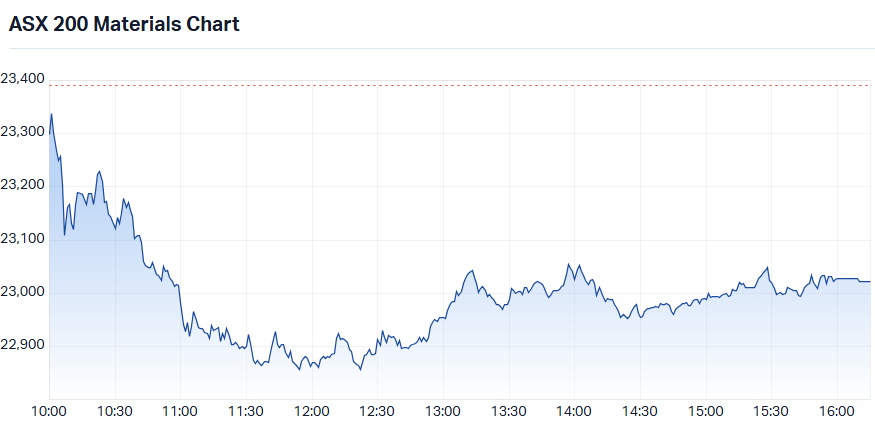 S&P-ASX 200 Materials Sector Index intraday chart_16 Jul.png