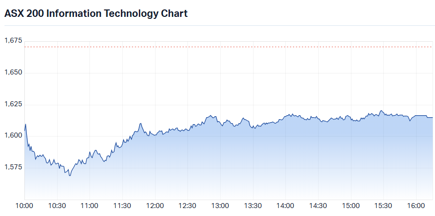 S&P-ASX 200 Information Technology Sector Index (XIJ) intraday chart_21 Oct.png