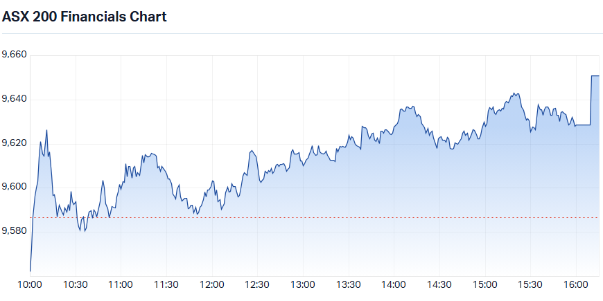 ASX 200 Financials Sector Index (XFJ) intraday chart_13 Jul.png