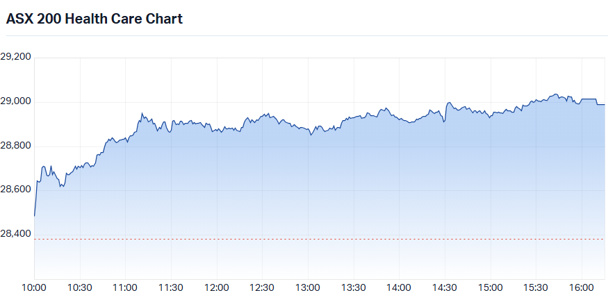 ASX 200 Healthcare (XHJ) intraday chart_11 Aug.png