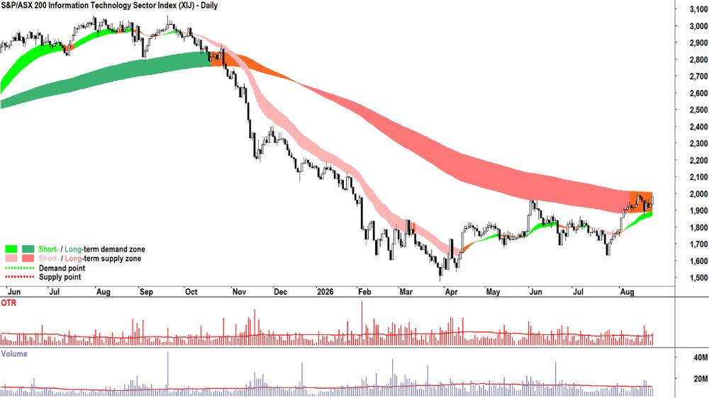 Information Technology (XIJ) chart_25 Aug.png
