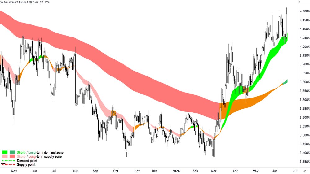 US 2-year Treasury Bond yield chart.png