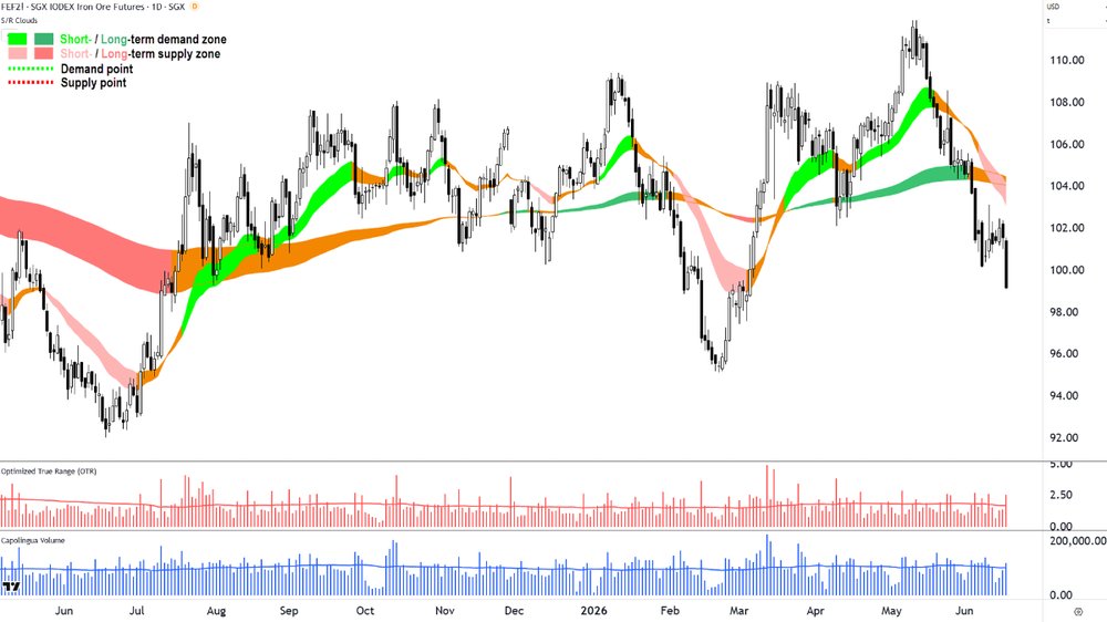 SGX Iron Ore Futures, benchmark contract, back-adjusted chart 17 June 2026.png