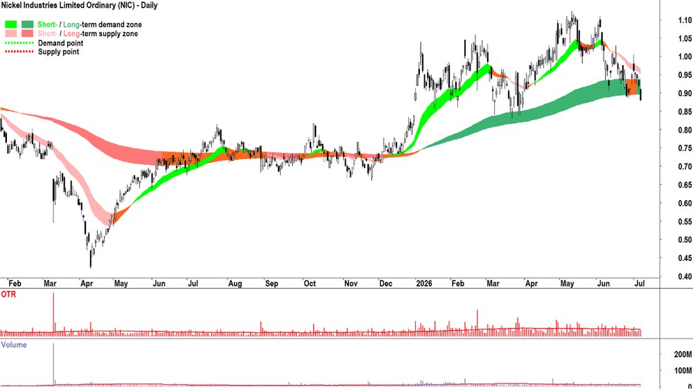 Nickel Industries (ASX-NIC) chart_7 Jul.png