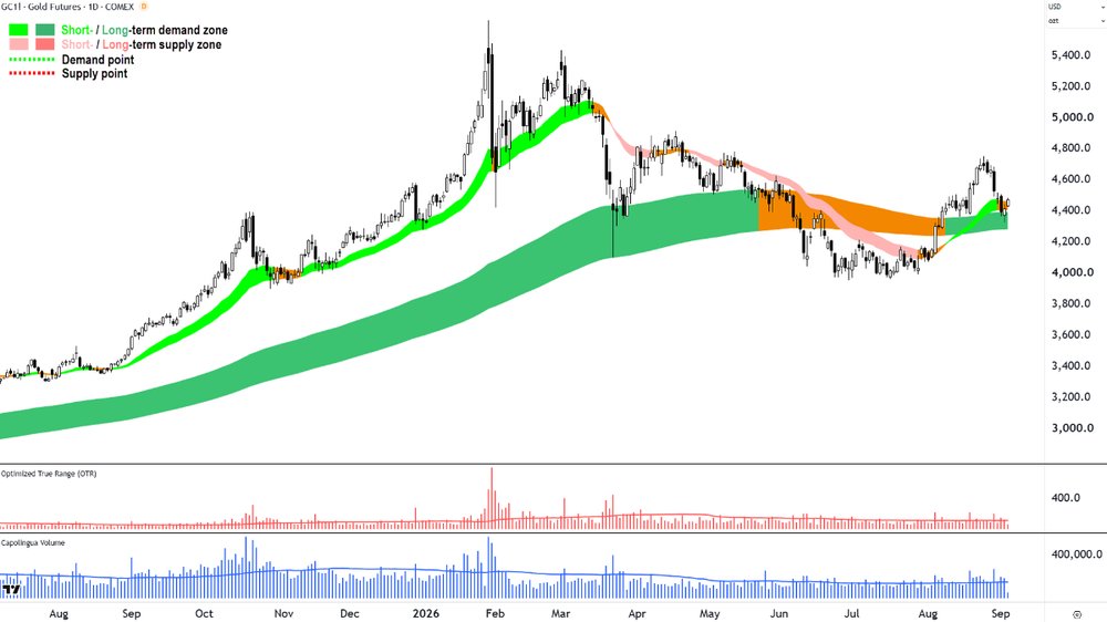 Gold Futures (Front month, back-adjusted) COMEX chart_3 Sep.png