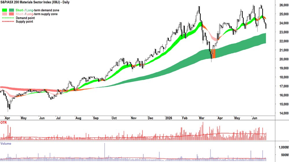 S&P-ASX 200 Materials Sector Index chart_25 Jun.png
