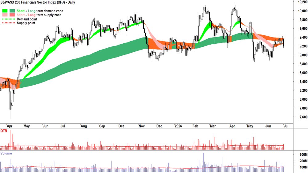 S&P-ASX 200 Financials Sector Index chart_1 Jul.png