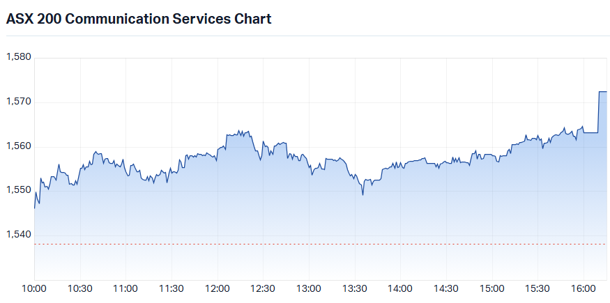 S&P-ASX 200 Communication Services Sector Index (XTJ) intraday chart_21 Oct.png