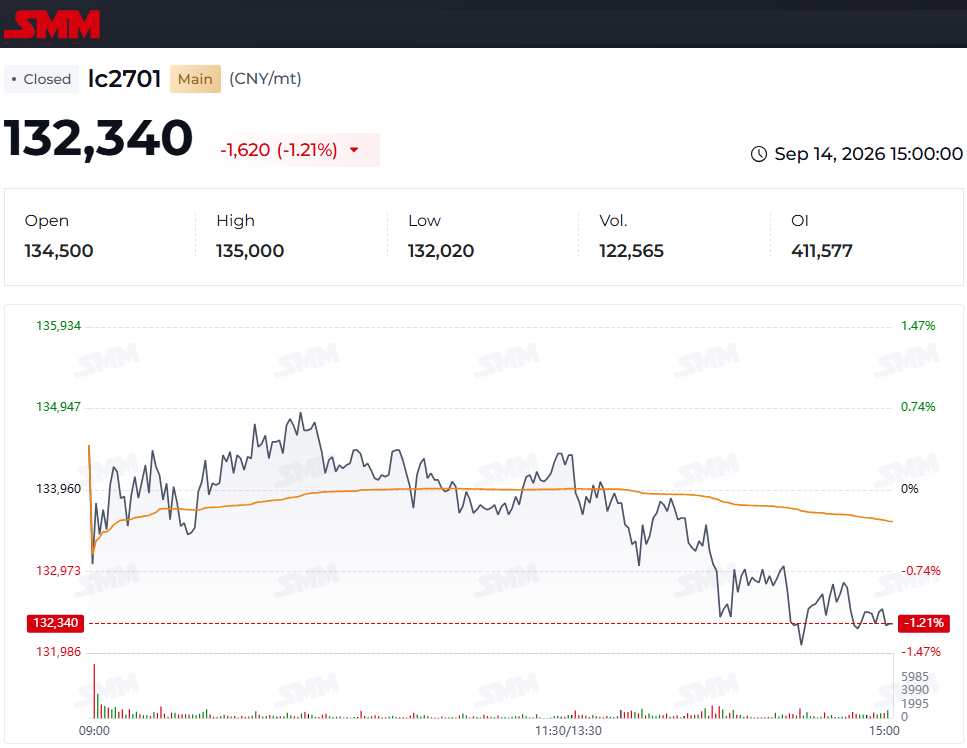 lithium_carbonate_futures_Jan-27_GFEX_14 Sep_intraday.png