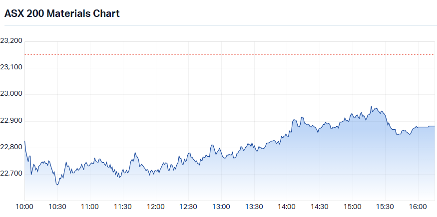 S&P-ASX 200 Materials Sector Index (XMJ) intraday chart_20 Oct.png