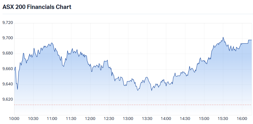 S&P-ASX 200 Financials Sector Index intraday chart_16 Jul.png